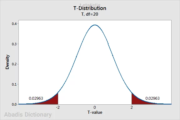 t statistic